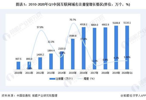 2020年中國(guó)互聯(lián)網(wǎng)域名產(chǎn)業(yè)發(fā)展現(xiàn)狀分析 域名規(guī)模持續(xù)擴(kuò)大與注冊(cè)服務(wù)新趨勢(shì)