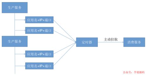 阿里面試啟示錄 從敗北到精通——5大微服務(wù)注冊(cè)中心選型指南，幾個(gè)關(guān)鍵維度助你決勝互聯(lián)網(wǎng)服務(wù)架構(gòu)